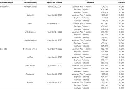 The Effects of Passenger Risk Perception During the COVID-19 Pandemic on Airline Industry: Evidence From the United States Stock Market